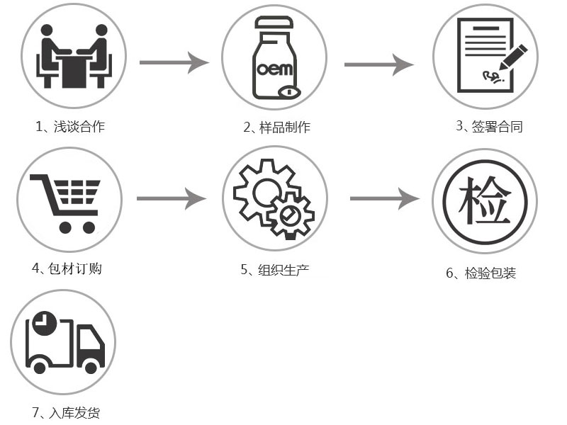 合作流程(圖5)