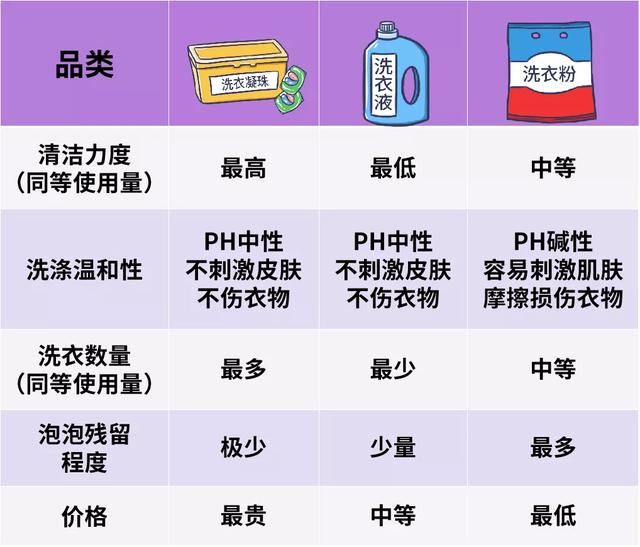 洗衣液和洗衣粉的區(qū)別